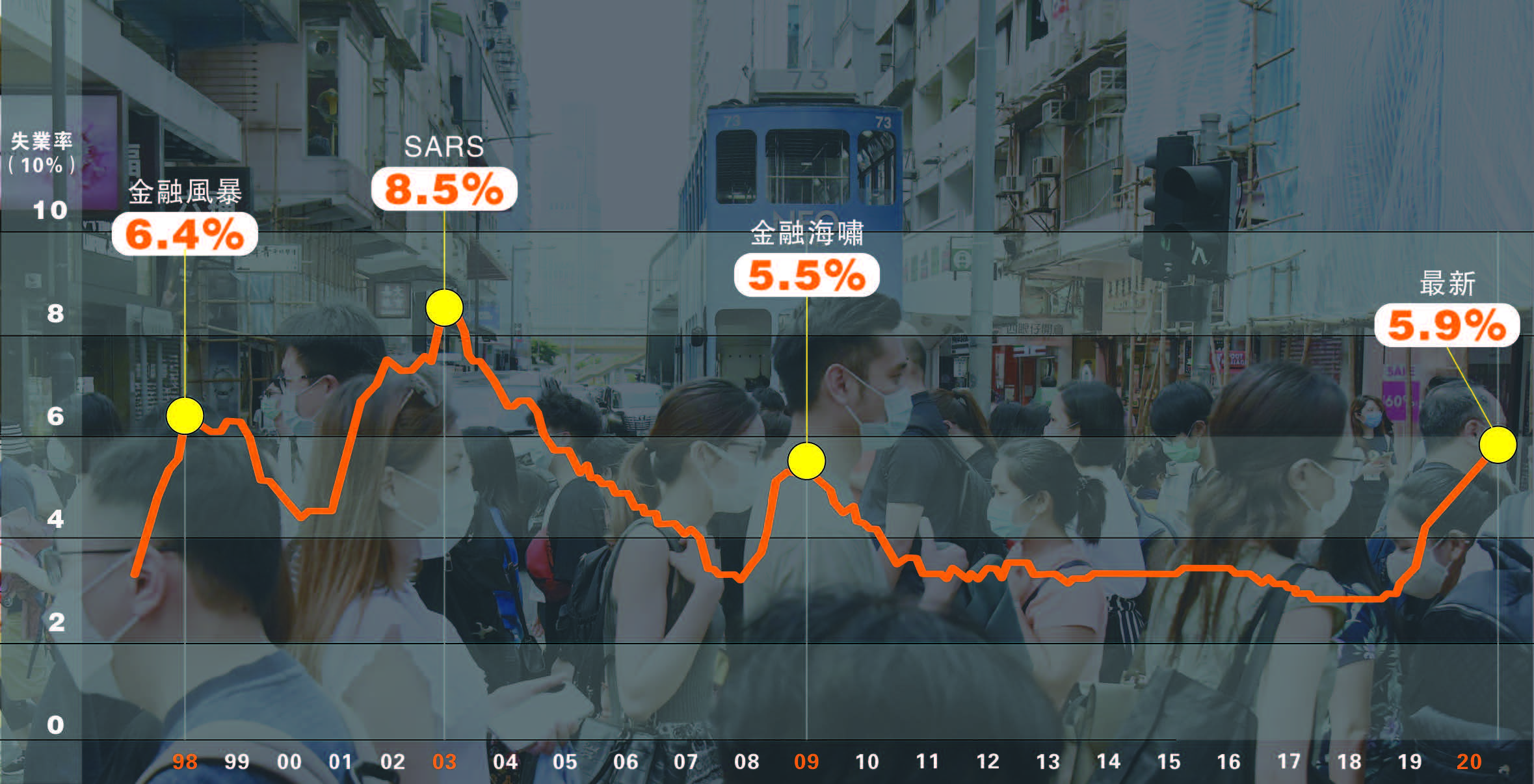 羅致光料4至6月失業率超6%  未來數年難返全民就業