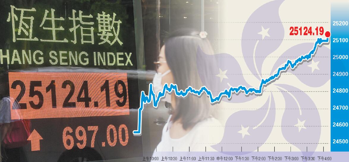 國安法實施後首個交易日大漲近700點 港股下半年開門氣勢如虹