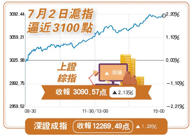 A股市場成交額再上萬億 機構睇好下半年行情