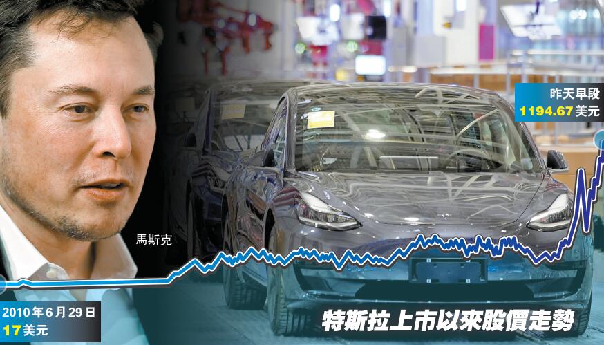 市值1.6萬億超豐田及埃克森美孚 特斯拉股價10年飆66倍