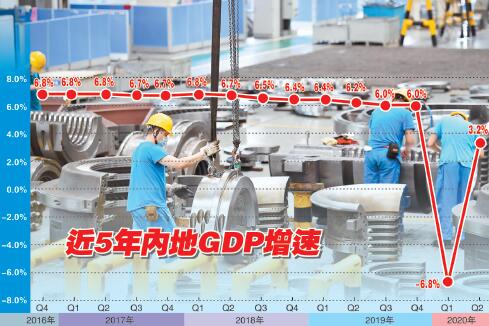 在主要經濟體中增速率先「轉正」  中國第二季GDP增3.2%