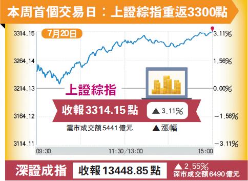 科創板一周年首迎解禁大考 業界指投資鎖定成長股