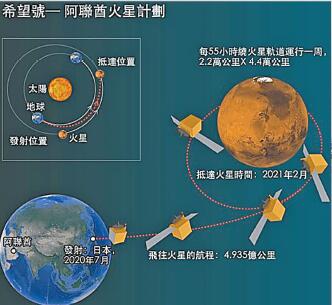 阿聯酋探測器種子島升空 希望號飛向火星