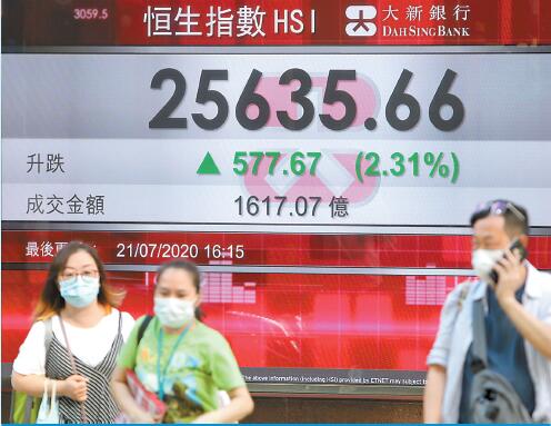 港版納指刺激科技股 恒指高位收市大漲577 點
