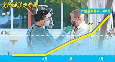 確診破400萬 議長斥總統不作為 美國深陷「特朗普病毒」