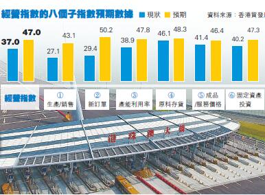 大灣區企業料Q3經濟改善 港經濟恢復慢於穗深