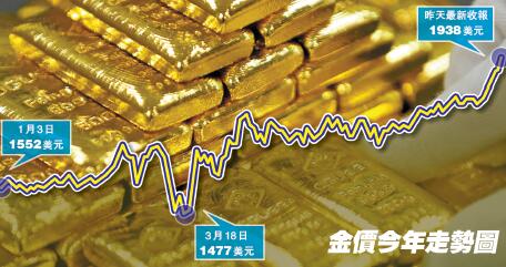 金價突破歷史高位