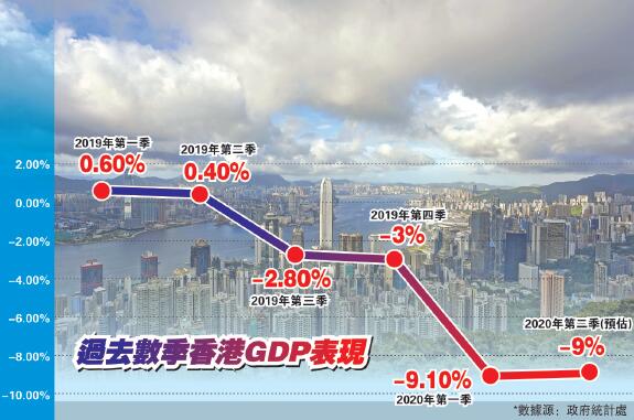 疫情加劇制約經濟復蘇 港次季GDP預估挫9%