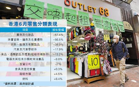 港零售業連挫17個月 6月跌幅達24.8% 較上月收窄