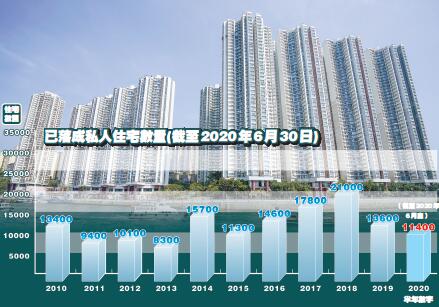 第二季私樓施工量按年增3倍