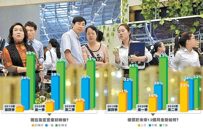 花旗：買樓信心創9 年新高