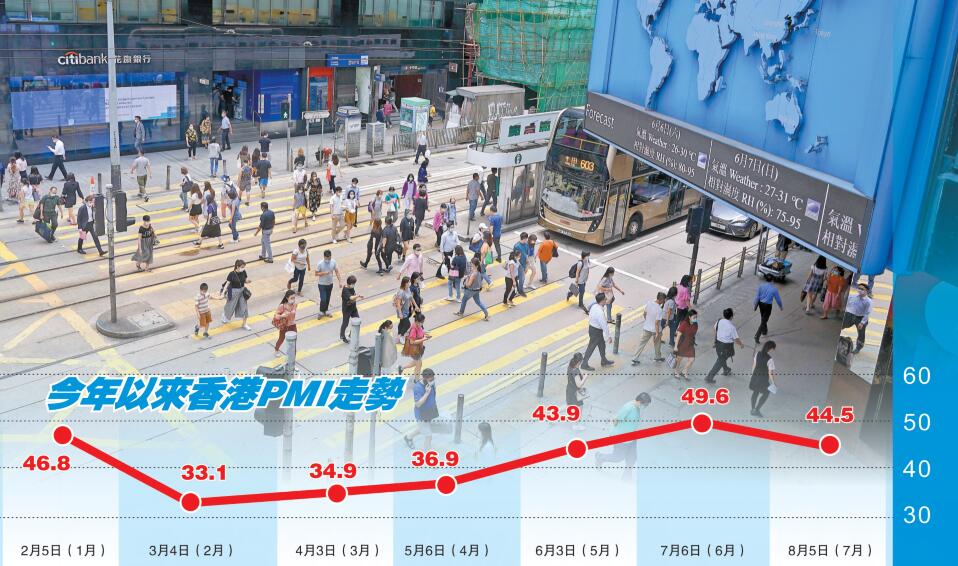 疫情反覆致營商環境急轉直下 港7月PMI跌逾5點至44.5