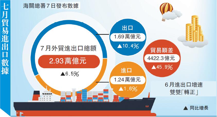 7月外貿延續雙增長