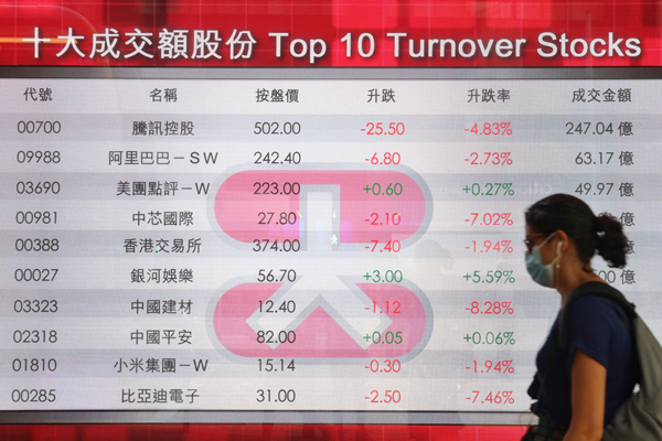 騰訊捱沽險守500大關 港股三日累插725點