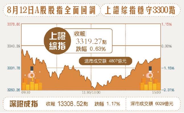 整體估值處歷史中位數上方 A股「慢牛」臨短期調整