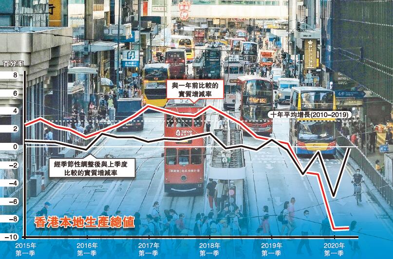 港次季GDP跌9% 政府估全年經濟收縮6%至8%