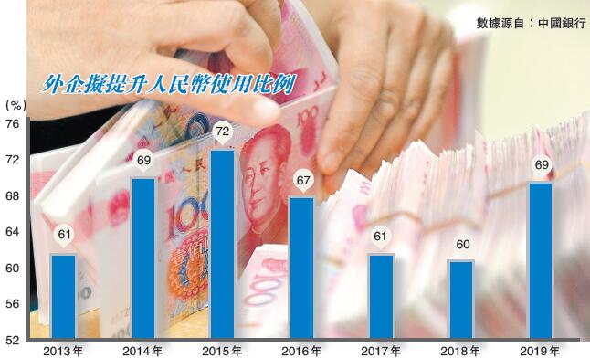央行：更多外企選擇人民幣跨境支付 國際地位比肩日圓英鎊