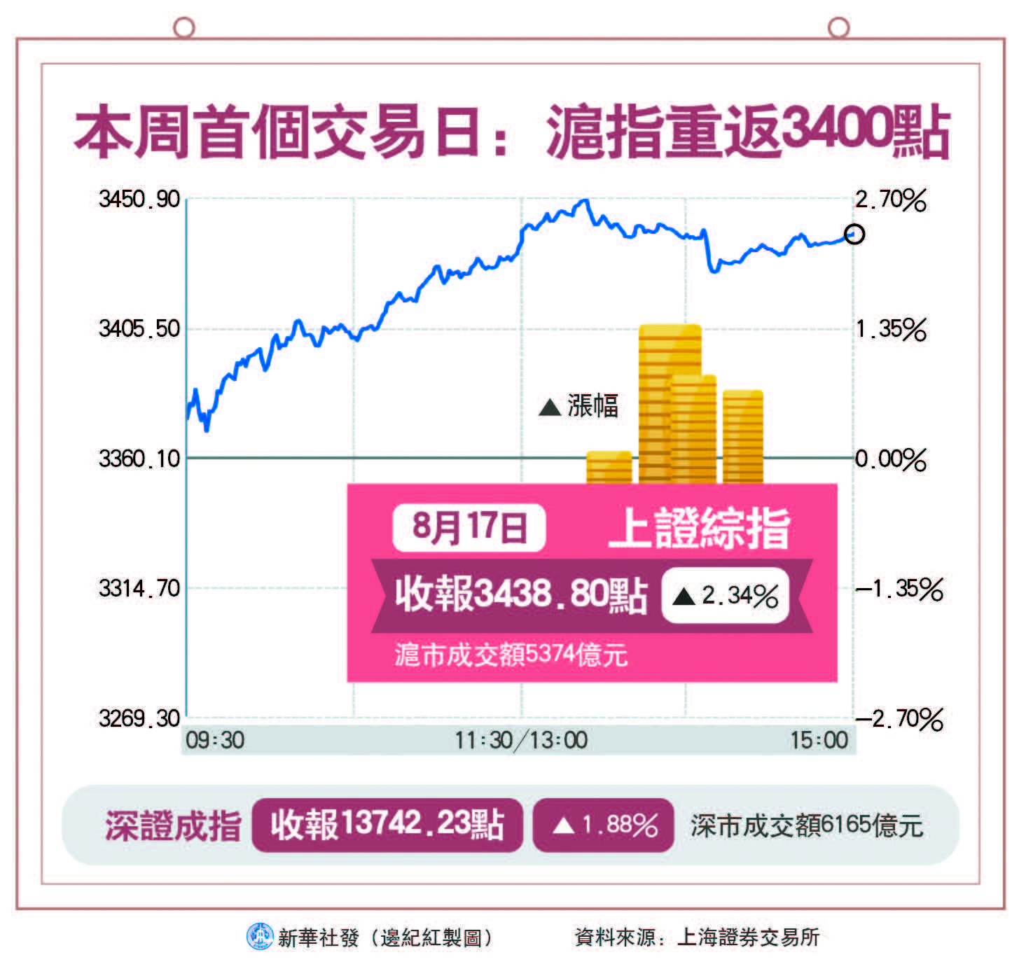 金融股助滬指收復3400 A股短期震盪行情或難改