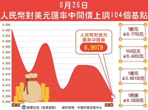 人民幣對美元匯率升穿6.9關口 專家指正處階段升值通道