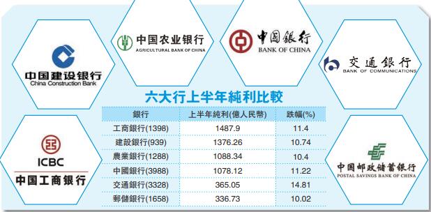 內銀中期業績普遍優於外資行 工行純利1487億蟬聯第一