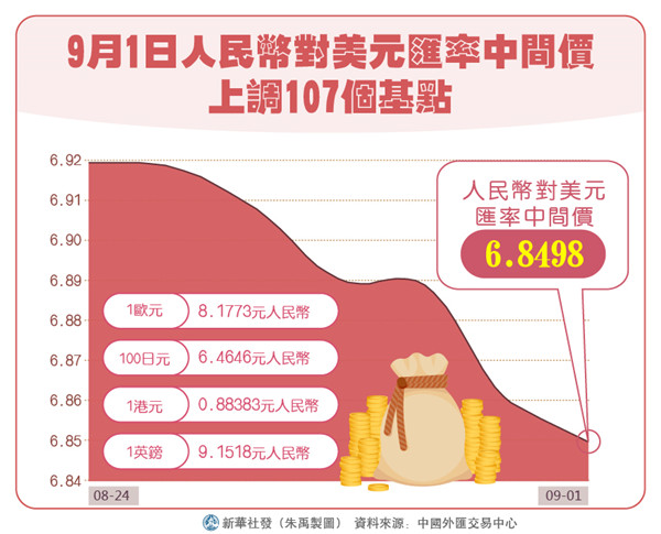 離岸價見14個月高位 人民幣或入長期升值通道