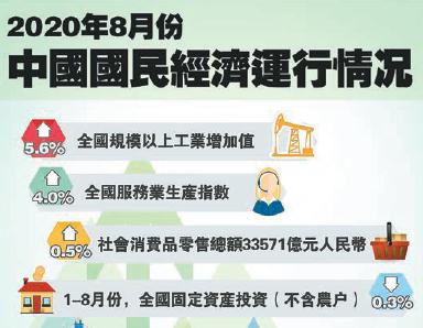8月多項重要經濟指標首次由負轉正