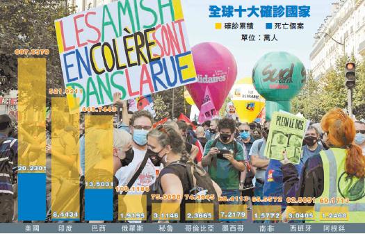 全球確診破3000萬 歐洲一周增逾30萬
