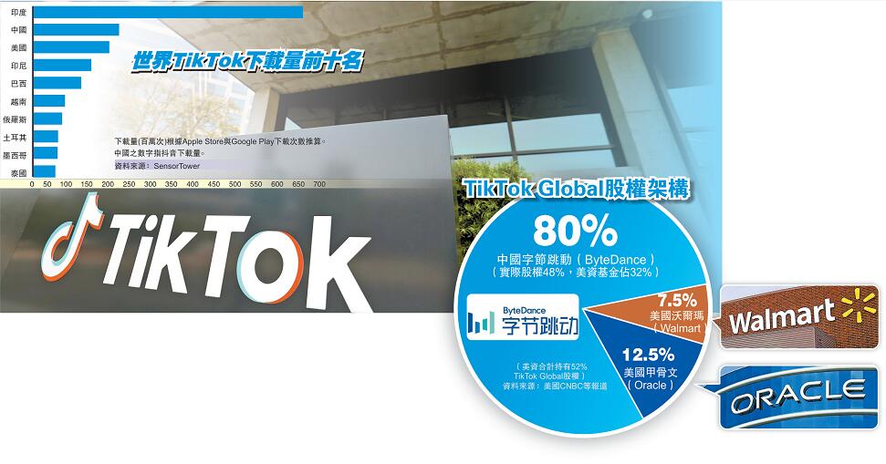 甲骨文沃爾瑪入股兩成 特朗普送「祝福」 TikTok翻生避最差結果