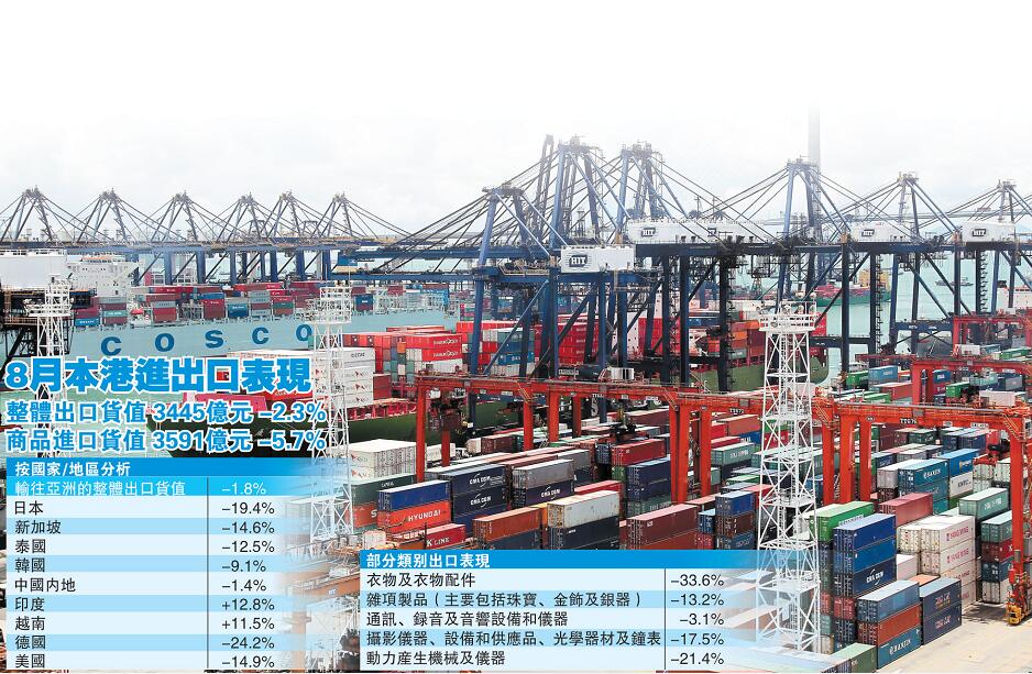 本港上月出口跌2.3% 專家料年底前外貿難轉勢