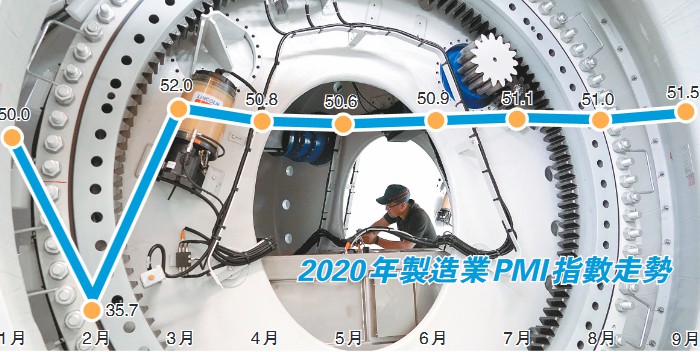 9月PMI全面改善 小型企業重返擴張區間