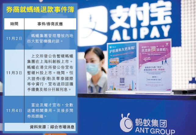 中資券商帶頭回水贏口碑 螞蟻上市煞停 股民手續費孖展利息失而復得
