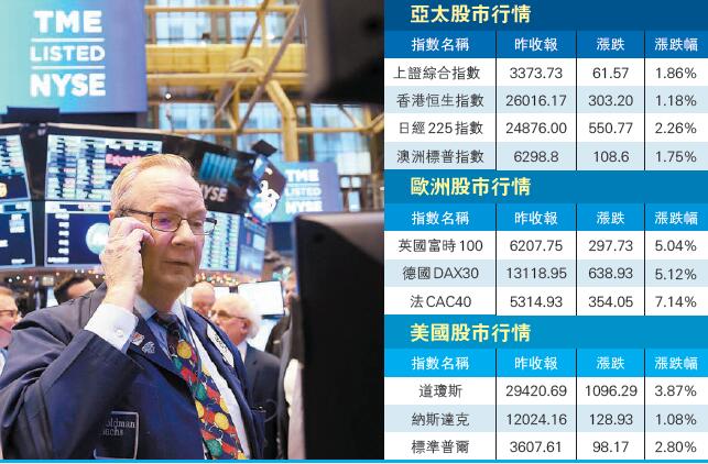 環球Buy拜登 道指創新高