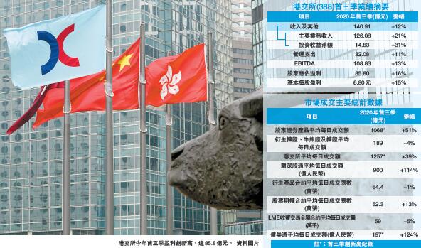 港交所Q3多賺52% 首三季盈利創新高