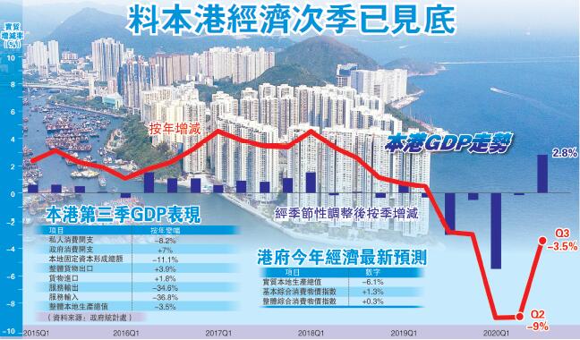 第三季GDP收縮3.5%  料本港經濟次季已見底
