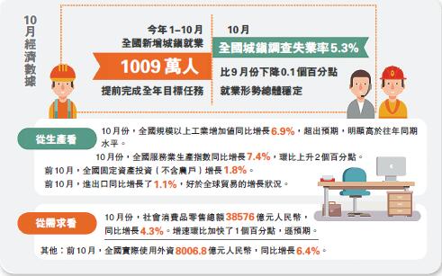 內地10月經濟延續恢復 統計局料Q4增速加快