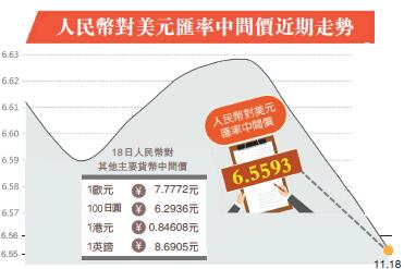 經濟支撐 符合預期 人民幣匯率升至「6.5」