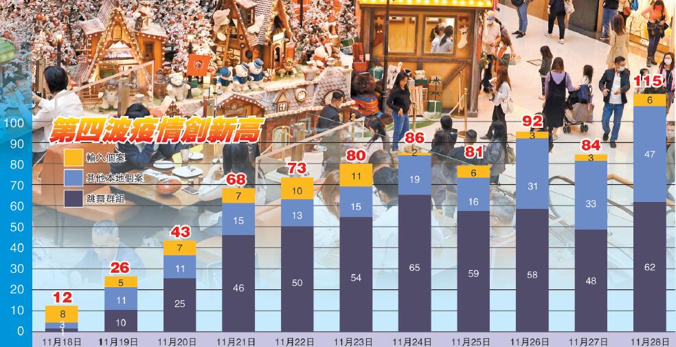 115宗！第四波疫情首破百 全港學校周三起暫停面授課堂