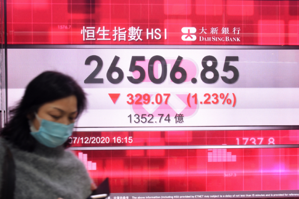 富時羅素剔8中企 港股挫逾300點