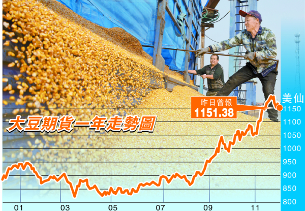【商品投资】美元走弱糧價大漲 農產品期貨明年趨升
