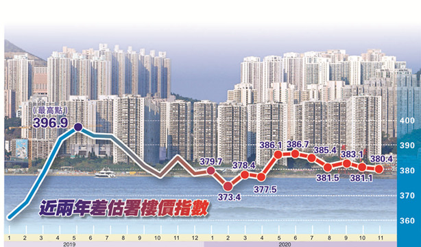 本港私宅售價指數連跌兩月 11年樓市升浪將告終