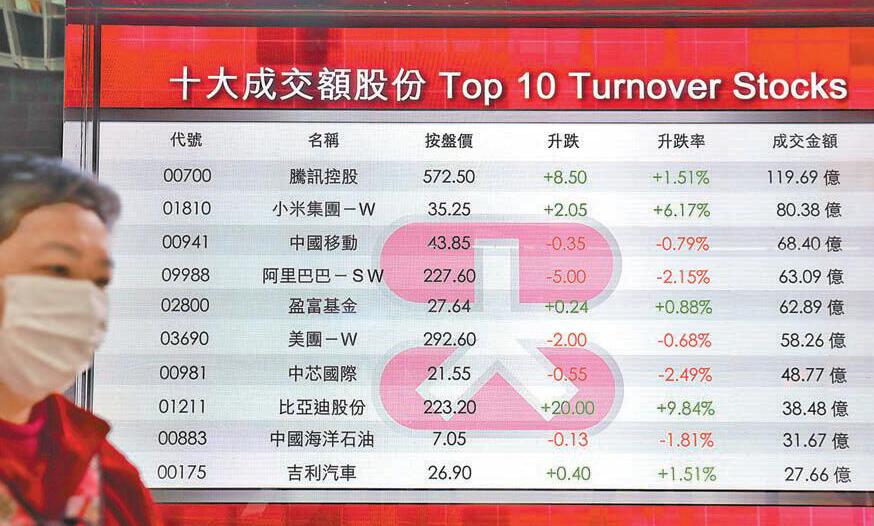 2021開紅盤七藍籌創新高 今年首個目標31000點