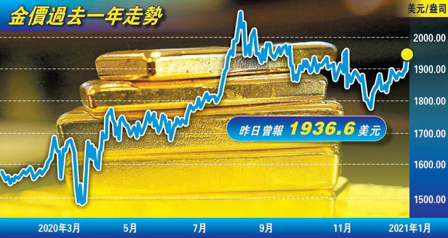 當疫苗遇上變種病毒 黃金升勢可重現？