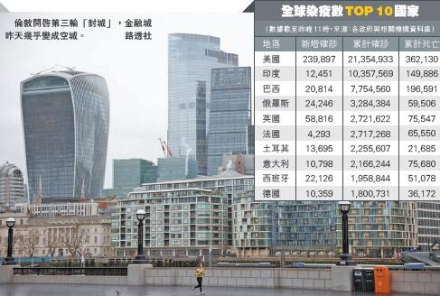 變種病毒傳播「令人沮喪且震驚」  倫敦實施「封城3.0」