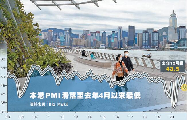 港上月PMI急滑至43.5  新訂單錄8個月最大跌幅