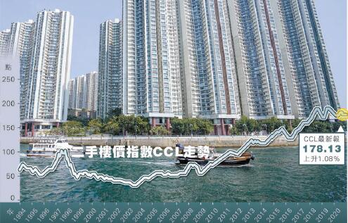 二手樓價指數按周升1%  學者：春節後失業潮或損購買力