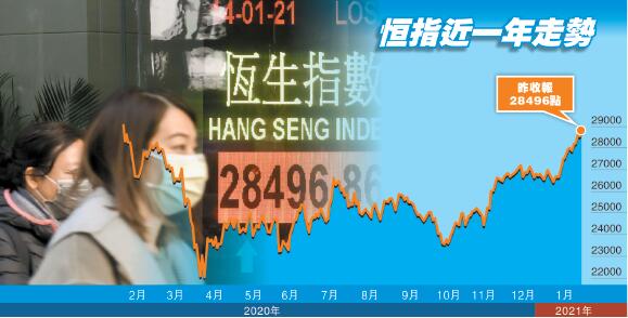 兩周買貨逾1200億已達去年兩成 北水頻南湧港股有排升