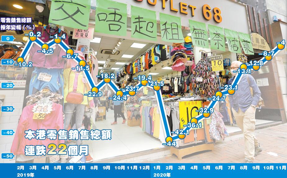 零售銷售連跌22個月 裁員潮一觸即發