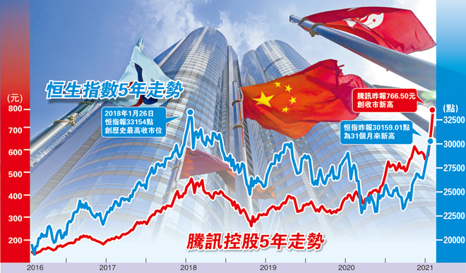 大舉買入優質港股 騰訊港交所漲破頂 北水挾升恒指企穩3萬關