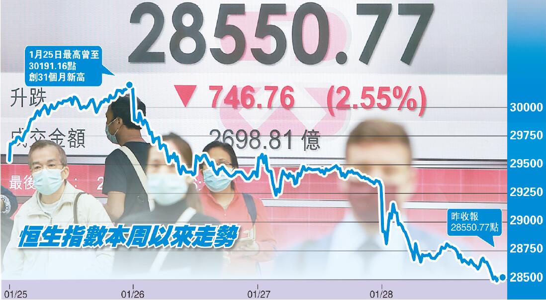 外圍大跌市 資金面趨緊 港股3日挫逾1600點