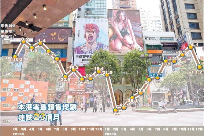 本港零售連跌23個月 農曆年銷情不樂觀